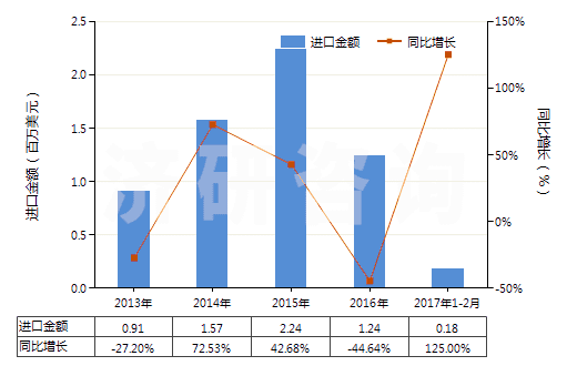 2013-2017年2月中國(guó)其他尼龍或其他聚酰胺制高強(qiáng)力紗(非供零售用)(HS54021990)進(jìn)口總額及增速統(tǒng)計(jì) 2013-2017年2月中國(guó)其他尼龍或其他聚酰胺制高強(qiáng)力紗(非供零售用)(HS54021990)進(jìn)口總額及增速統(tǒng)計(jì)